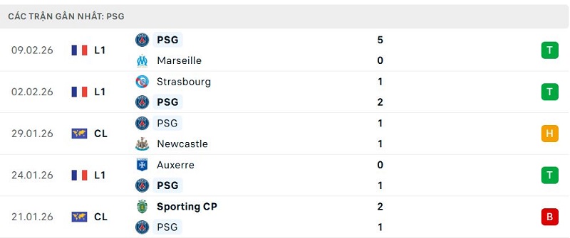 Phong độ PSG 5 trận đã qua